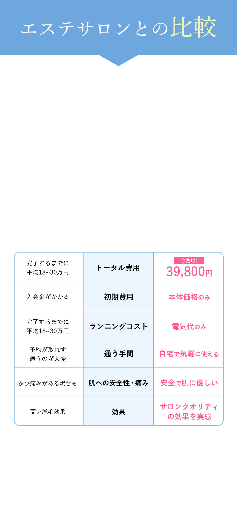 エステサロンとの比較