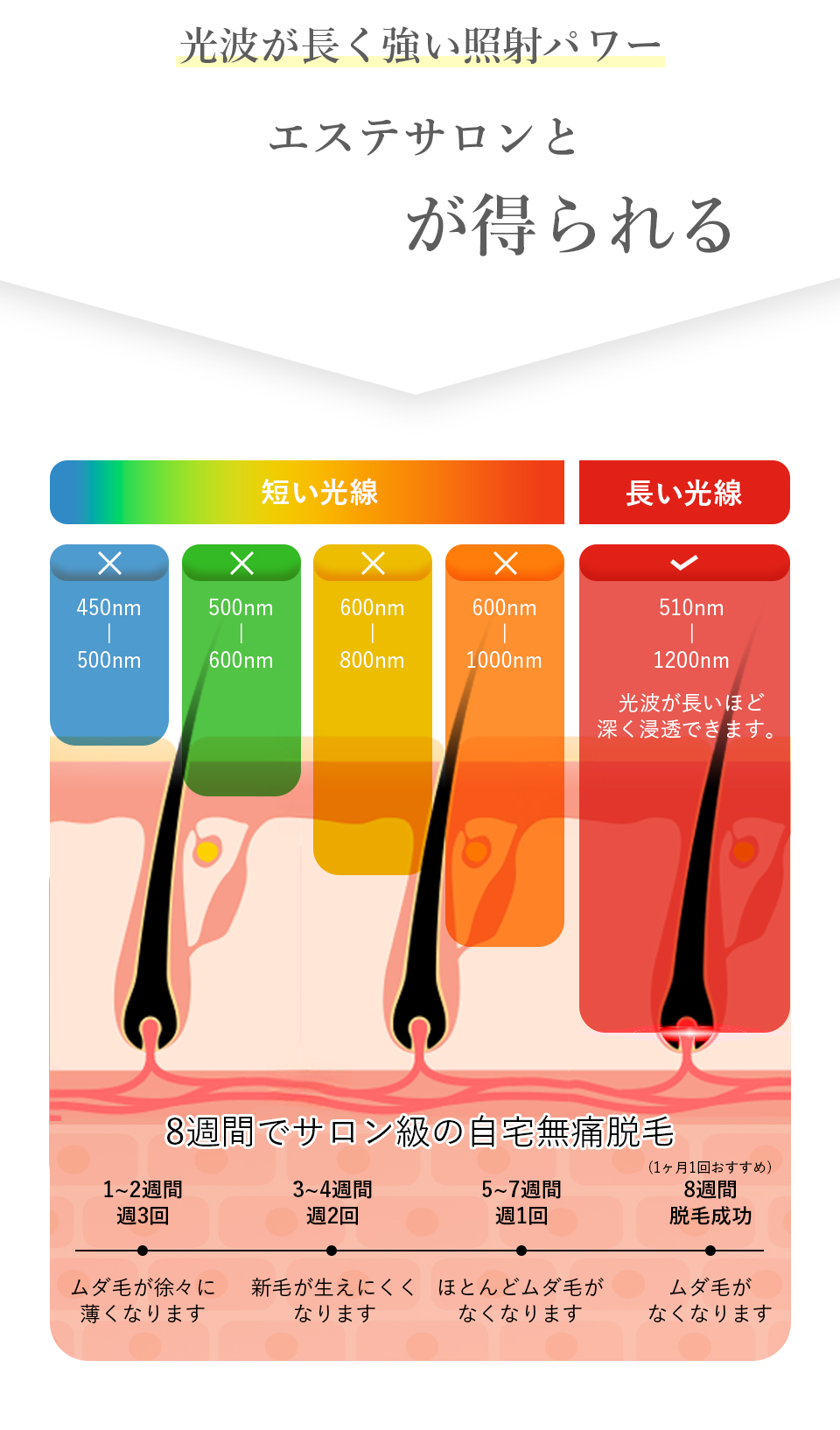 効果が長く強い照射パワーエステサロンと同じ効果が得られる