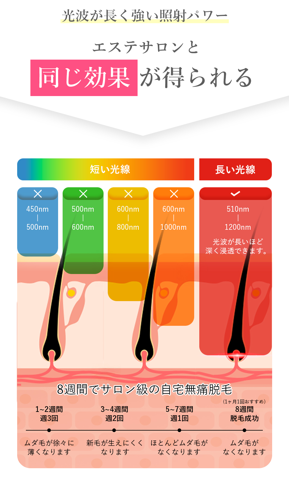効果が長く強い照射パワーエステサロンと同じ効果が得られる